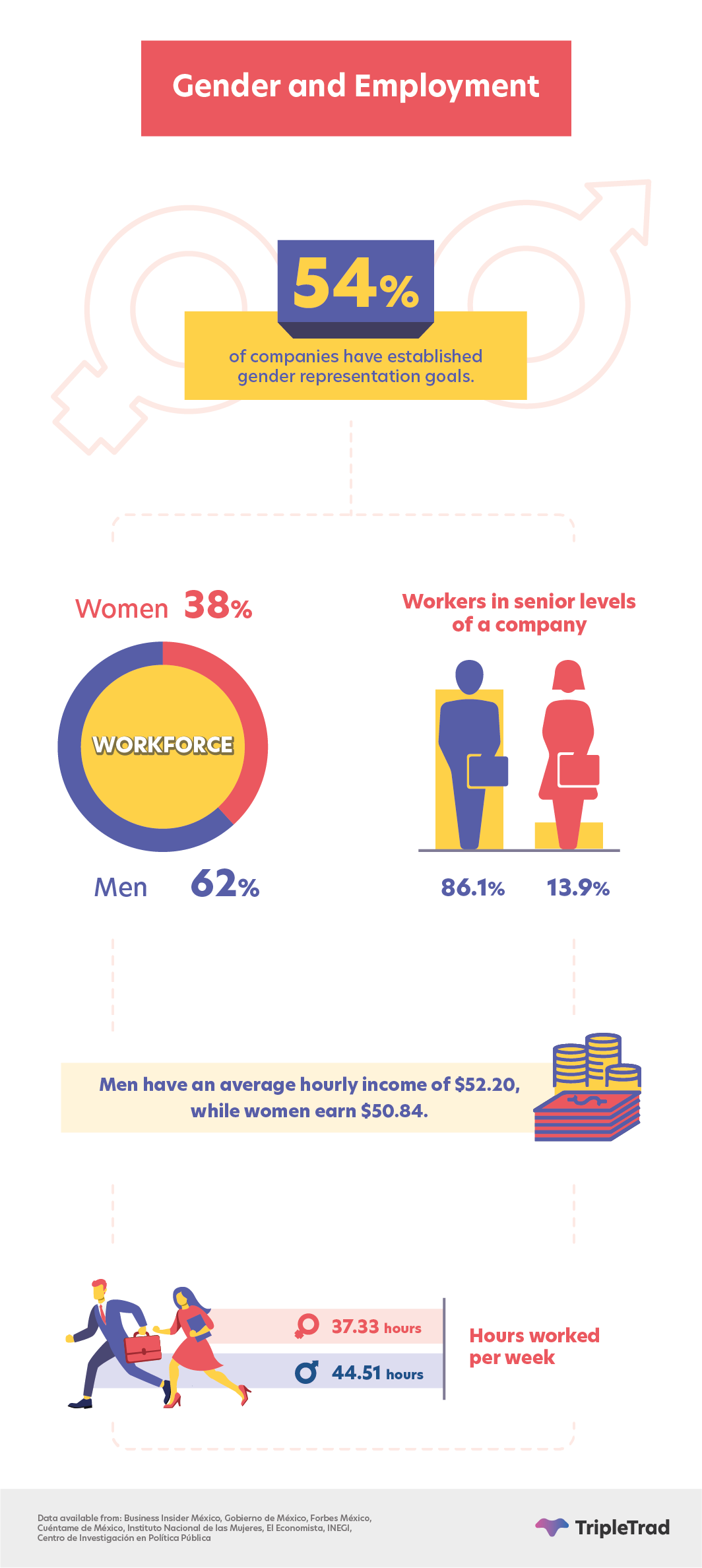 employment occupation statistics mexico