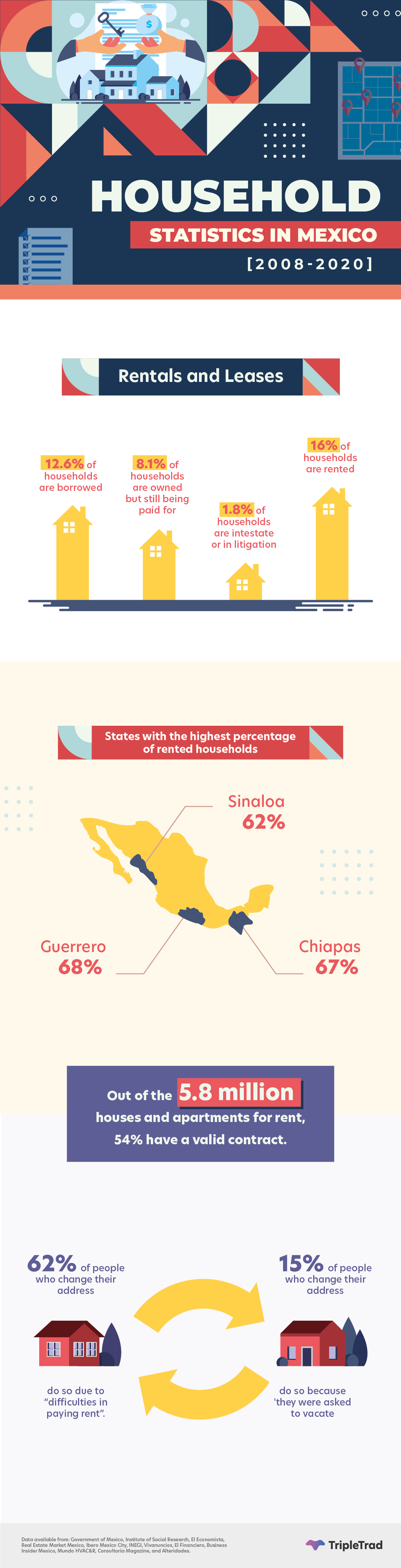 rentals rents households statistics mexico statistical data